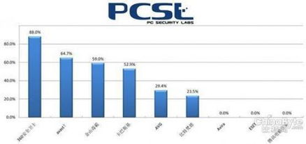 XP防護完全盤點 360如何包攬軟硬件四大滿貫